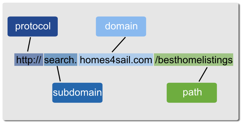 Protocol domain